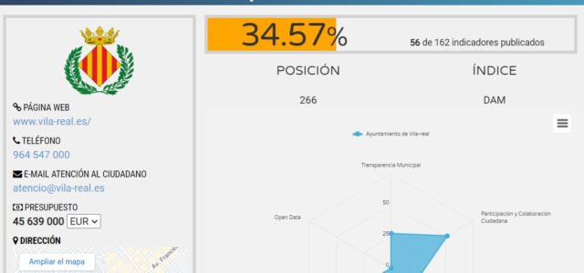 L’Ajuntament de Vila-real perd el lideratge de la província i baixa al sisé lloc en transparència en 2024