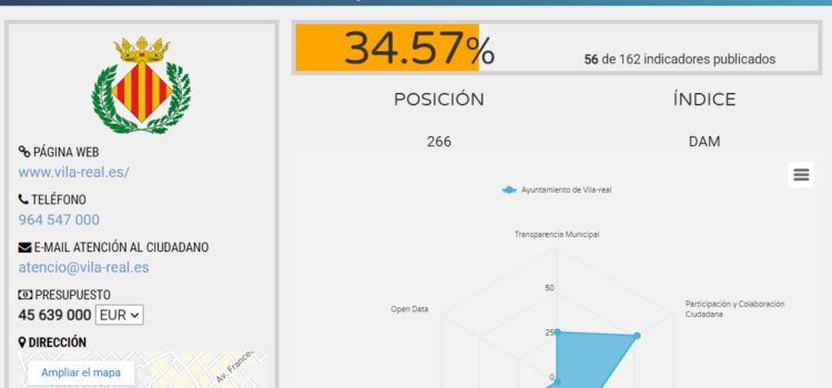 L’Ajuntament de Vila-real perd el lideratge de la província i baixa al sisé lloc en transparència en 2024